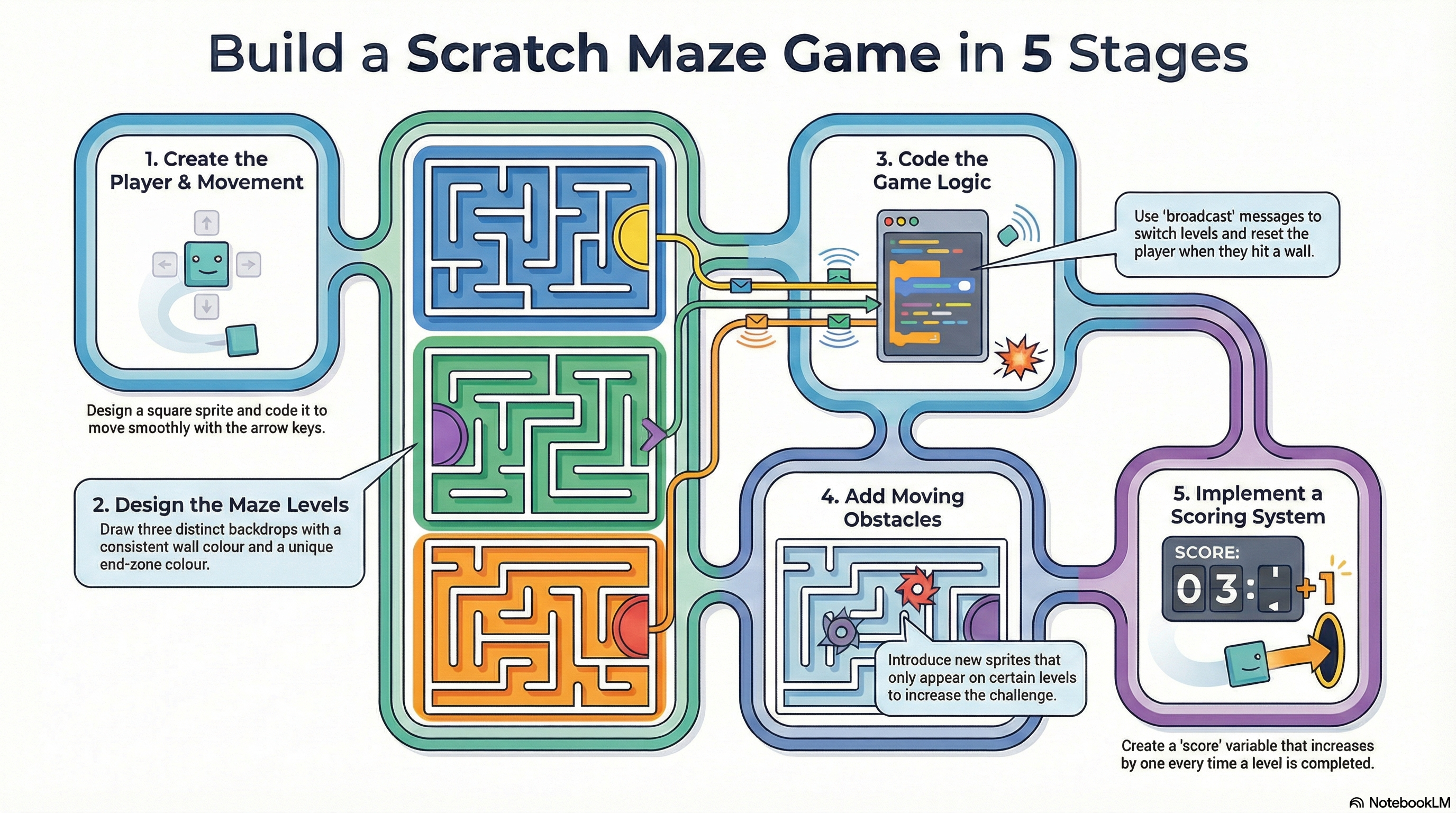 Maze game infographic